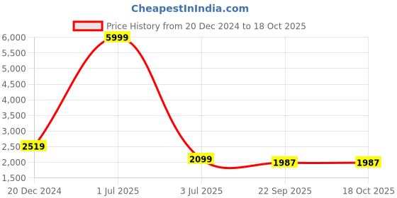 myntra.com ZIBLON Floral Printed Ready to Wear Lehenga & Unstitched Blouse With Dupatta ziblon Price History Graph from 20 Dec 2024 to 18 Oct 2025