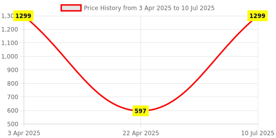 myntra.com Zicada Printed Longline High-Low Open Front Shrug zicada Price History Graph from 3 Apr 2025 to 10 Jul 2025