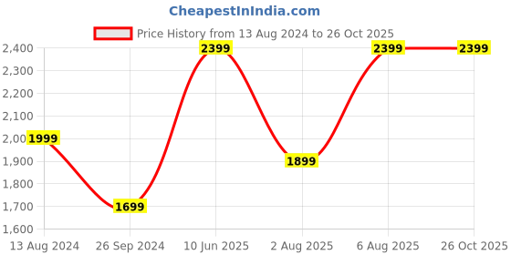 myntra.com Zigo Argyle Printed Woollen Cardigan Sweater zigo Price History Graph from 13 Aug 2024 to 26 Oct 2025