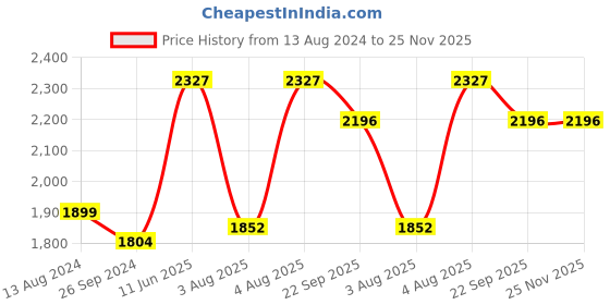 myntra.com Zigo Ethnic Motifs Self Design Woollen Cardigan zigo Price History Graph from 13 Aug 2024 to 24 Nov 2025