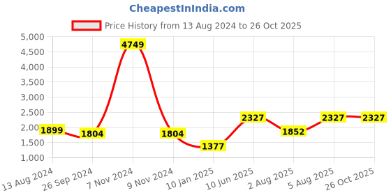 myntra.com Zigo Ethnic Motifs Self Design Woollen Cardigan zigo Price History Graph from 13 Aug 2024 to 25 Oct 2025