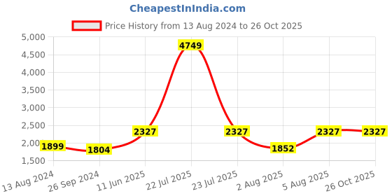 myntra.com Zigo Ethnic Motifs Self Design Woollen Cardigan zigo Price History Graph from 13 Aug 2024 to 25 Oct 2025