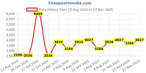 myntra.com Zigo Geometric Printed Peter Pan Collar Long Sleeves Woollen Longline Cardigan Sweater zigo Price History Graph from 13 Aug 2024 to 27 Nov 2025