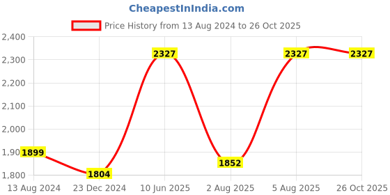 myntra.com Zigo Geometric Self Design Woollen Cardigan zigo Price History Graph from 13 Aug 2024 to 25 Oct 2025