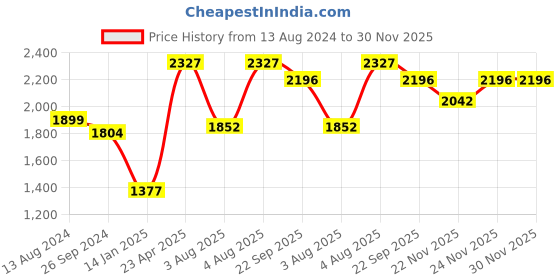 myntra.com Zigo Geometric Self Design Woollen Cardigan zigo Price History Graph from 13 Aug 2024 to 29 Nov 2025