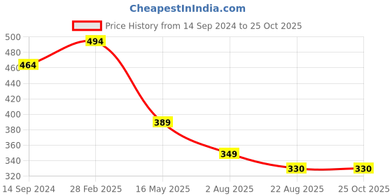 myntra.com Zigo Graphic Printed Polo Collar Cotton T-shirt zigo Price History Graph from 14 Sep 2024 to 24 Oct 2025