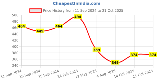 myntra.com Zigo Graphic Printed Polo Collar Cotton T-shirt zigo Price History Graph from 11 Sep 2024 to 21 Oct 2025