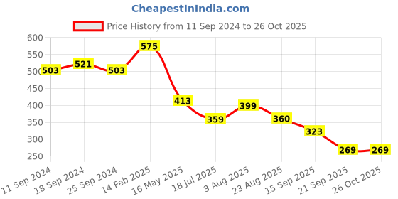 myntra.com Zigo Men Conversational Plus Size Polo T-shirt zigo Price History Graph from 11 Sep 2024 to 26 Oct 2025