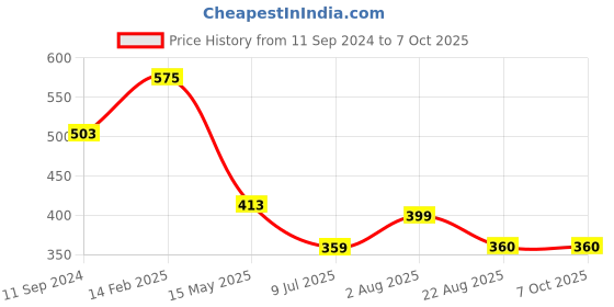 myntra.com Zigo Men Conversational Printed Plus Size Polo T-shirt zigo Price History Graph from 11 Sep 2024 to 4 Oct 2025