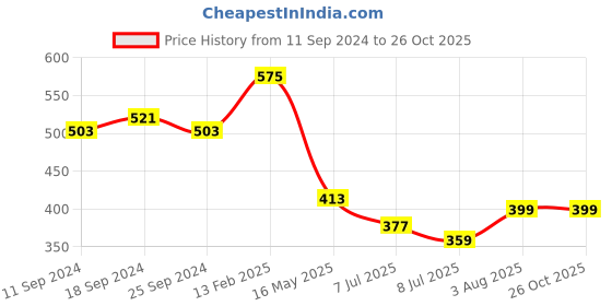 myntra.com Zigo Men Conversational Printed Plus Size Polo T-shirt zigo Price History Graph from 11 Sep 2024 to 26 Oct 2025