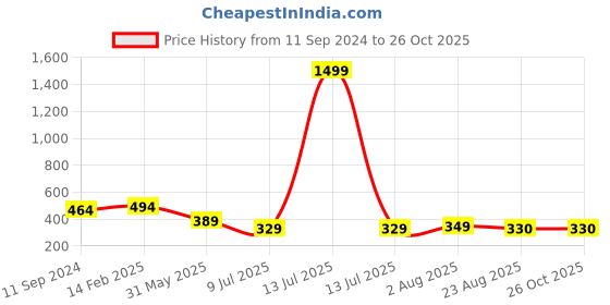 myntra.com Zigo Men Polo Collar Pockets T-shirt zigo Price History Graph from 11 Sep 2024 to 26 Oct 2025