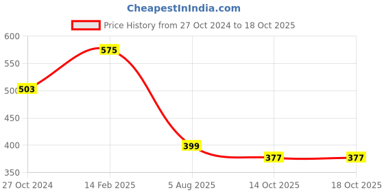 myntra.com Zigo Men Printed Tropical Plus Size Polo T-shirt zigo Price History Graph from 27 Oct 2024 to 18 Oct 2025