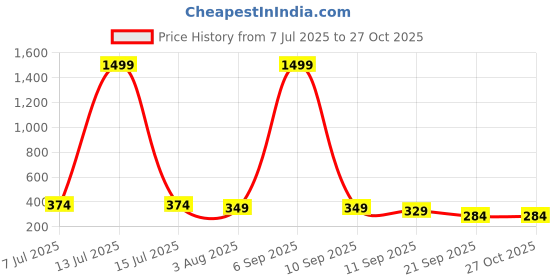myntra.com Zigo Men Solid Mandarin Collar Slim Fit T-shirt zigo Price History Graph from 7 Jul 2025 to 26 Oct 2025