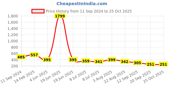 myntra.com Zigo Men Solid Plus Size Polo T-shirt zigo Price History Graph from 11 Sep 2024 to 25 Oct 2025