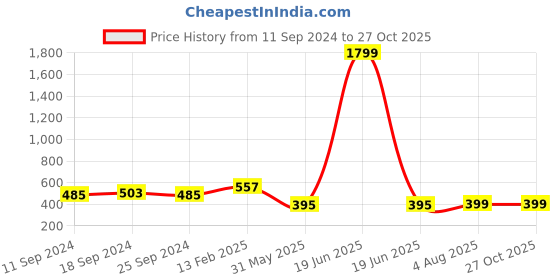 myntra.com Zigo Men Solid Plus Size Polo T-shirt zigo Price History Graph from 11 Sep 2024 to 27 Oct 2025