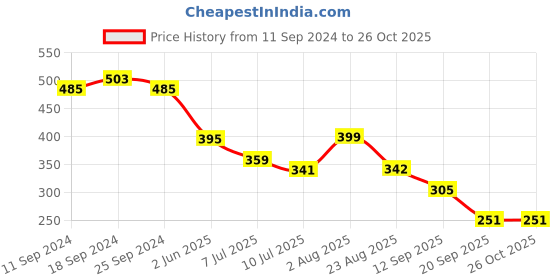 myntra.com Zigo Men Solid Plus Size Polo T-shirt zigo Price History Graph from 11 Sep 2024 to 26 Oct 2025