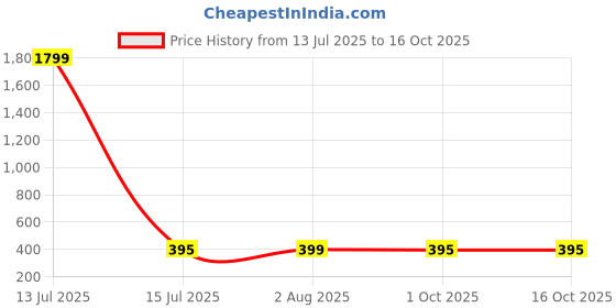 myntra.com Zigo Plus Size Conversational Printed Polo Collar T-shirt zigo Price History Graph from 13 Jul 2025 to 15 Oct 2025