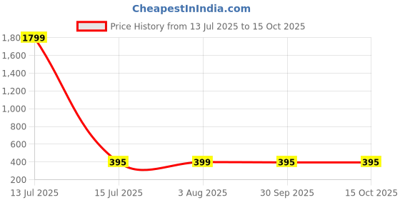 myntra.com Zigo Plus Size Conversational Printed Polo Collar T-shirt zigo Price History Graph from 13 Jul 2025 to 14 Oct 2025