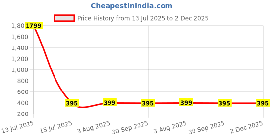 myntra.com Zigo Plus Size Conversational Printed Polo Collar T-shirt zigo Price History Graph from 13 Jul 2025 to 2 Dec 2025