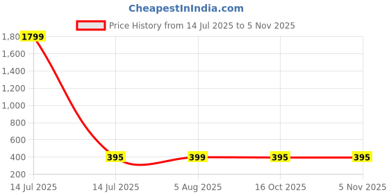 myntra.com Zigo Plus Size Leaf Printed Polo Collar Short Sleeves Casual T-shirt zigo Price History Graph from 14 Jul 2025 to 4 Nov 2025