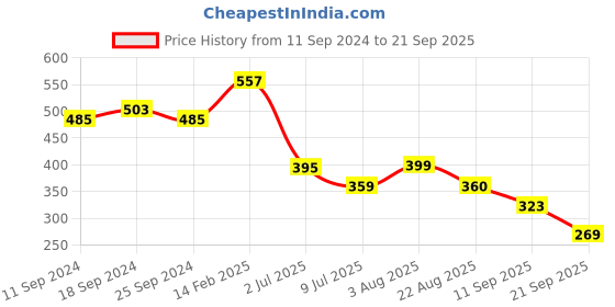 myntra.com Zigo Plus Size Polo Collar Short Sleeves T-shirt zigo Price History Graph from 11 Sep 2024 to 21 Sep 2025