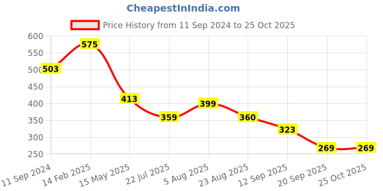 myntra.com Zigo Plus Size Polo Collar Short Sleeves T-shirt zigo Price History Graph from 11 Sep 2024 to 25 Oct 2025