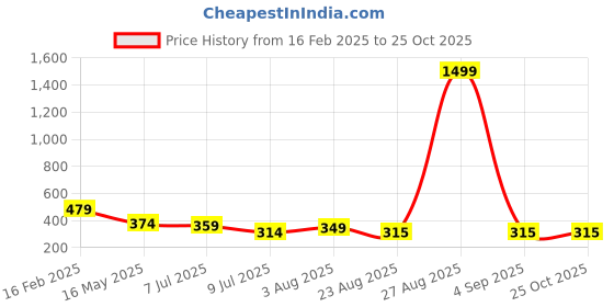 myntra.com Zigo Polo Collar Cotton T-shirt zigo Price History Graph from 16 Feb 2025 to 25 Oct 2025