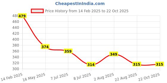 myntra.com Zigo Polo Collar Cotton T-shirt zigo Price History Graph from 14 Feb 2025 to 22 Oct 2025