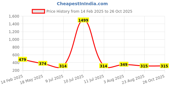 myntra.com Zigo Polo Collar Cotton T-shirt zigo Price History Graph from 14 Feb 2025 to 25 Oct 2025