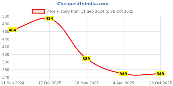 myntra.com Zigo Polo Collar Cotton T-shirt zigo Price History Graph from 11 Sep 2024 to 26 Oct 2025