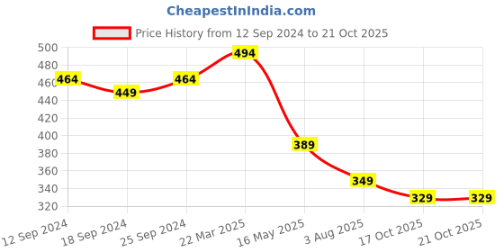myntra.com Zigo Polo Collar Regular Fit T-shirt zigo Price History Graph from 12 Sep 2024 to 20 Oct 2025