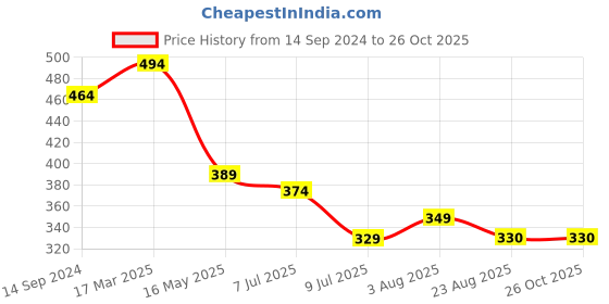 myntra.com Zigo Polo Collar Regular Fit T-shirt zigo Price History Graph from 14 Sep 2024 to 26 Oct 2025