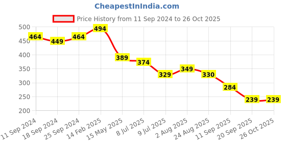 myntra.com Zigo Polo Collar Regular Fit T-shirt zigo Price History Graph from 11 Sep 2024 to 26 Oct 2025