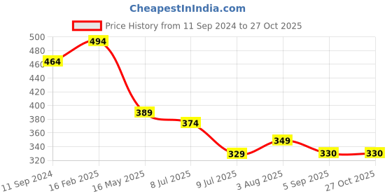 myntra.com Zigo Polo Collar Regular Fit T-shirt zigo Price History Graph from 11 Sep 2024 to 26 Oct 2025