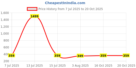 myntra.com Zigo Polo Collar Short Sleeves Casual T-shirt zigo Price History Graph from 7 Jul 2025 to 20 Oct 2025