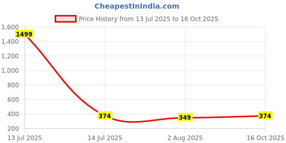 myntra.com Zigo Polo Collar Short Sleeves Casual T-shirt zigo Price History Graph from 13 Jul 2025 to 16 Oct 2025