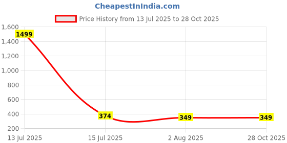 myntra.com Zigo Polo Collar Short Sleeves Casual T-shirt zigo Price History Graph from 13 Jul 2025 to 28 Oct 2025