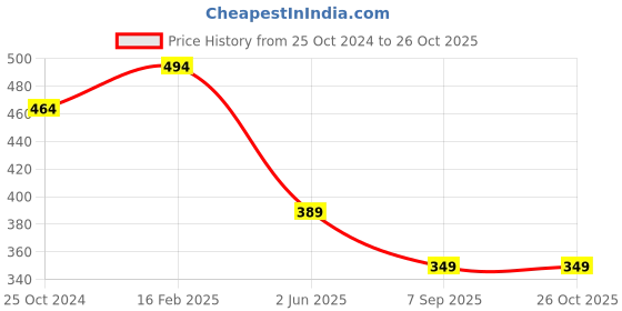 myntra.com Zigo Printed Polo Collar Regular Fit T-shirt zigo Price History Graph from 25 Oct 2024 to 25 Oct 2025