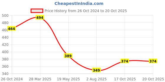 myntra.com Zigo Printed Polo Collar Regular Fit T-shirt zigo Price History Graph from 26 Oct 2024 to 20 Oct 2025