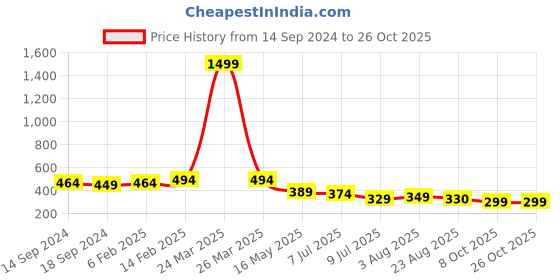 myntra.com Zigo Printed Polo Collar Regular Fit T-shirt zigo Price History Graph from 14 Sep 2024 to 26 Oct 2025