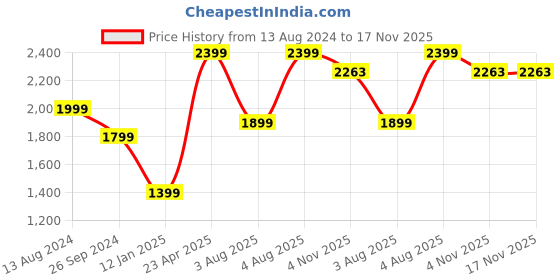 myntra.com Zigo Quirky Self Design Woollen Cardigan Sweater zigo Price History Graph from 13 Aug 2024 to 16 Nov 2025