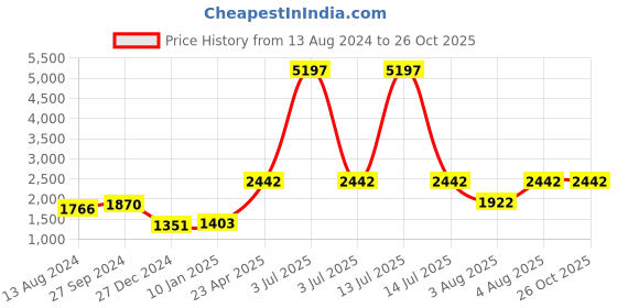 myntra.com Zigo Round Neck Printed Wool Sweater zigo Price History Graph from 13 Aug 2024 to 26 Oct 2025