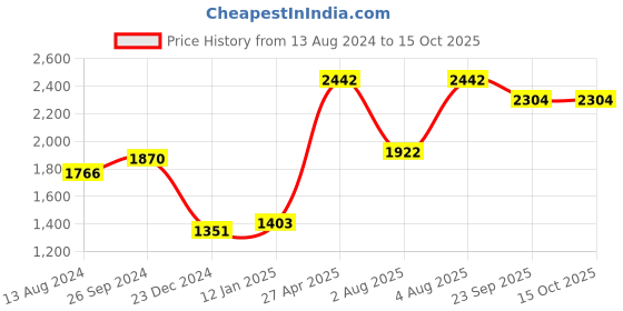 myntra.com Zigo Round Neck Printed Wool Sweater zigo Price History Graph from 13 Aug 2024 to 14 Oct 2025