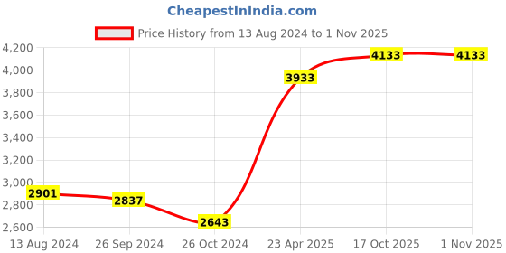 myntra.com Zigo Self-Design Mandarin Collar Top With Trouser zigo Price History Graph from 13 Aug 2024 to 31 Oct 2025