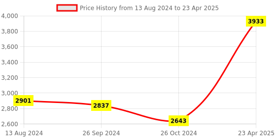 myntra.com Zigo Self-Design Mock-Collar Top With Trouser zigo Price History Graph from 13 Aug 2024 to 23 Apr 2025