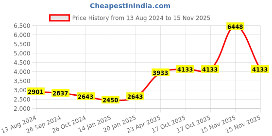 myntra.com Zigo Self Design Shirt With Trousers zigo Price History Graph from 13 Aug 2024 to 15 Nov 2025