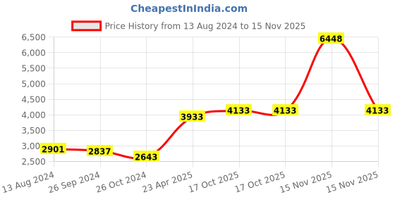 myntra.com Zigo Self-Design Top With Trouser Co-Ords zigo Price History Graph from 13 Aug 2024 to 15 Nov 2025