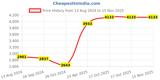 myntra.com Zigo Self Design Top With Trousers zigo Price History Graph from 13 Aug 2024 to 15 Nov 2025