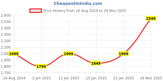 myntra.com Zigo Self-Design Woolen Jumper Dress zigo Price History Graph from 16 Aug 2024 to 29 Nov 2025