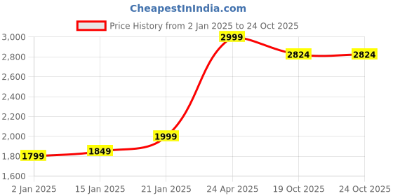 myntra.com Zigo Winterwear Woollen Dress zigo Price History Graph from 2 Jan 2025 to 24 Oct 2025